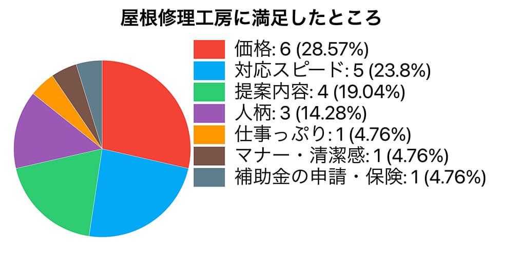 屋根修理工房に満足したところ